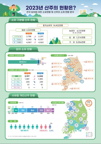 지난해 사유림 산주 꾸준히 증가