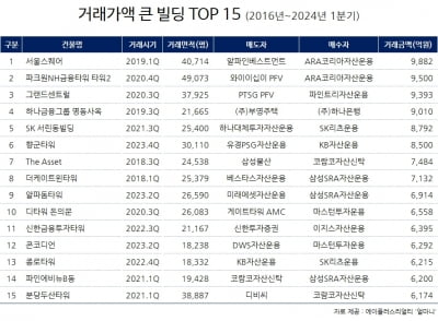 서울 시내 임대료 가장 비싼 오피스는 어디?