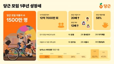 당근, '모임' 오픈 1년 만에 이용자 1500만 돌파…20배 '쑥'