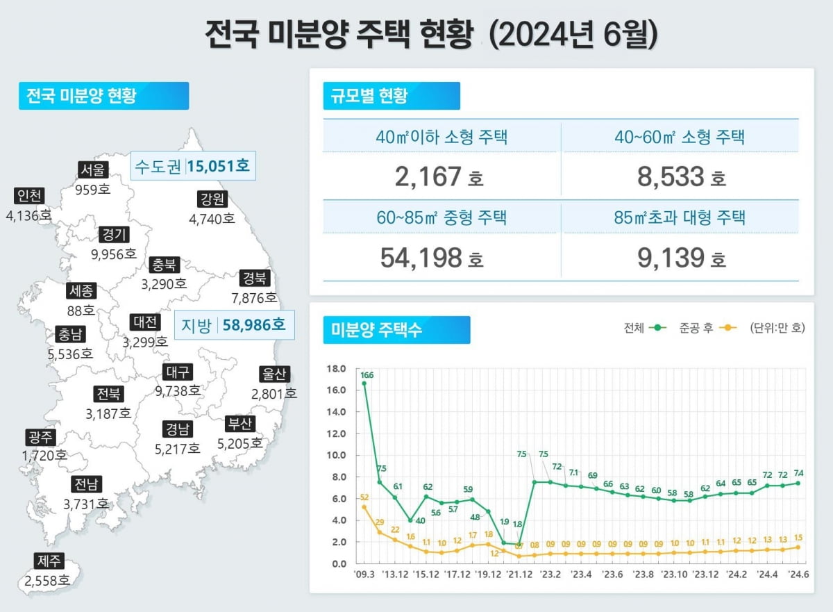 '악성미분양' 한 달 새 12.3% 늘었다…1만5000가구 육박