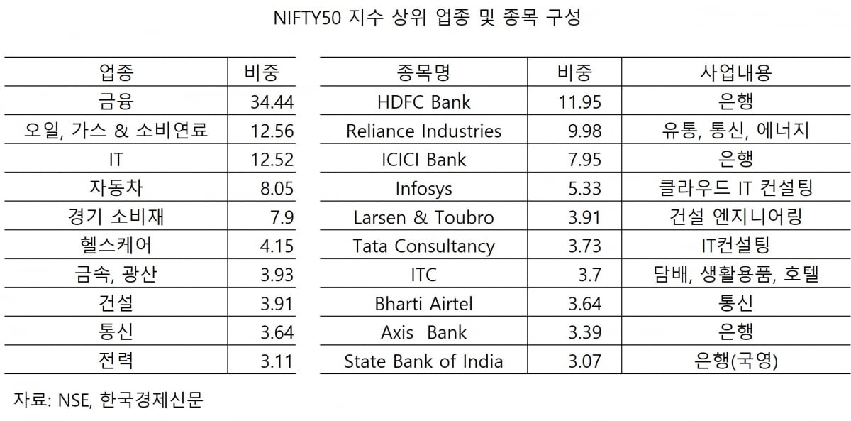 NIFTY50 지수 상위 업종 및 종목 구성