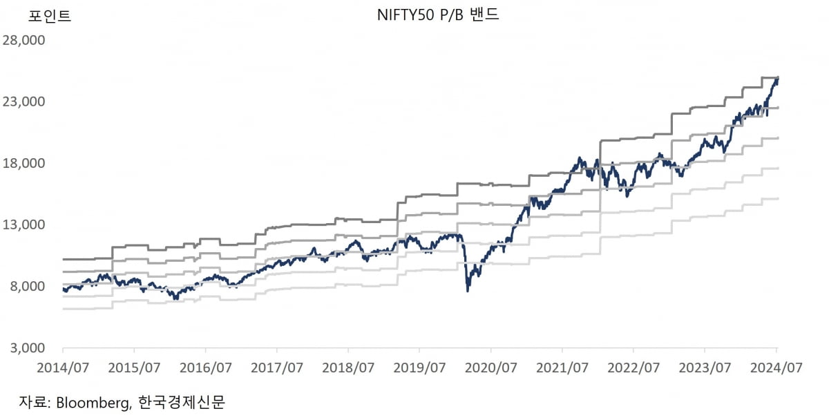 NIFTY50 PBR 밴드