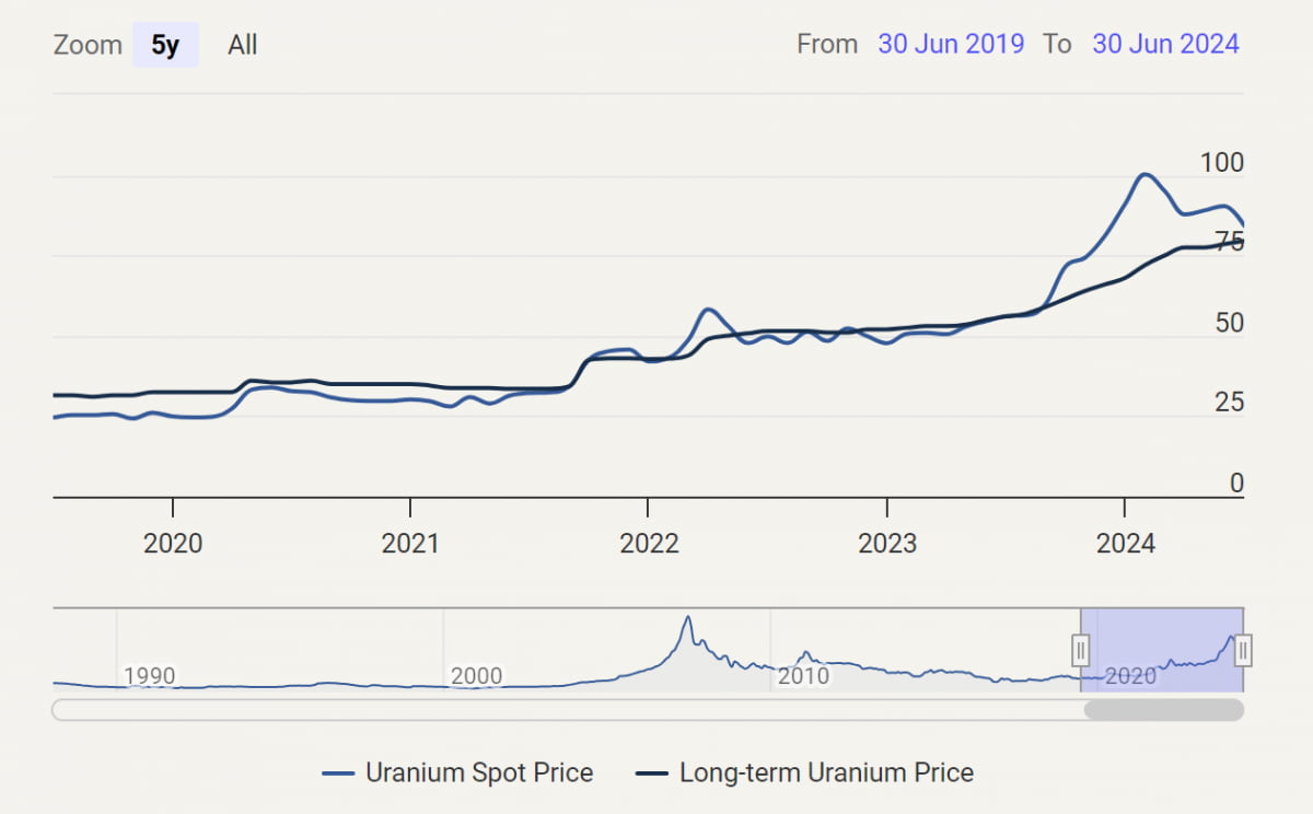 최근 5년 우라늄 가격 
*청색선은 현물 가격 (자료=카메코)