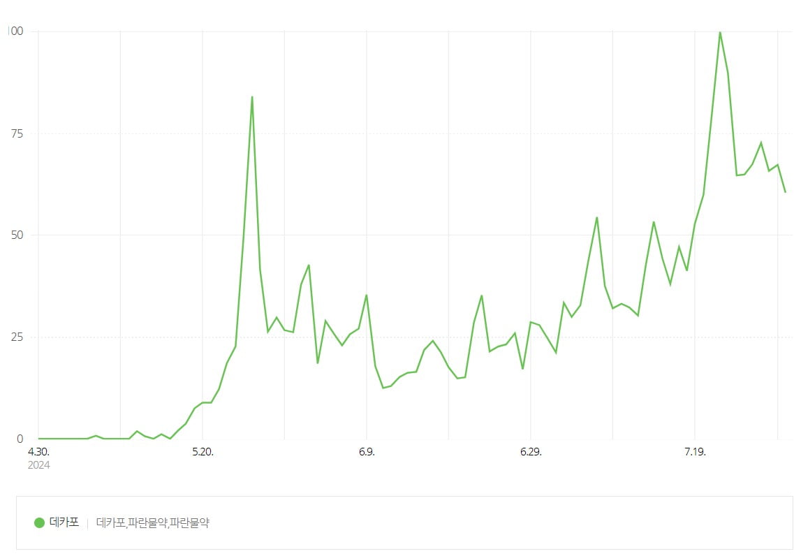 /사진=네이버 데이터랩 캡처