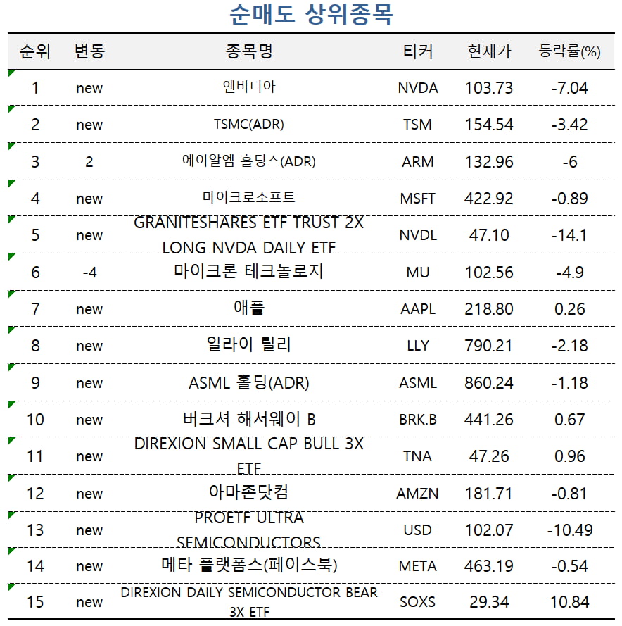 [마켓PRO] 엔비디아·MS·애플 전부 팔았다…주가 급락 테슬라만 '상승 베팅'