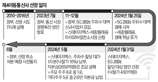 제4이통사 선정 취소 '초유의 사태'…수십억대 소송 벌어지나 [정지은의 산업노트]