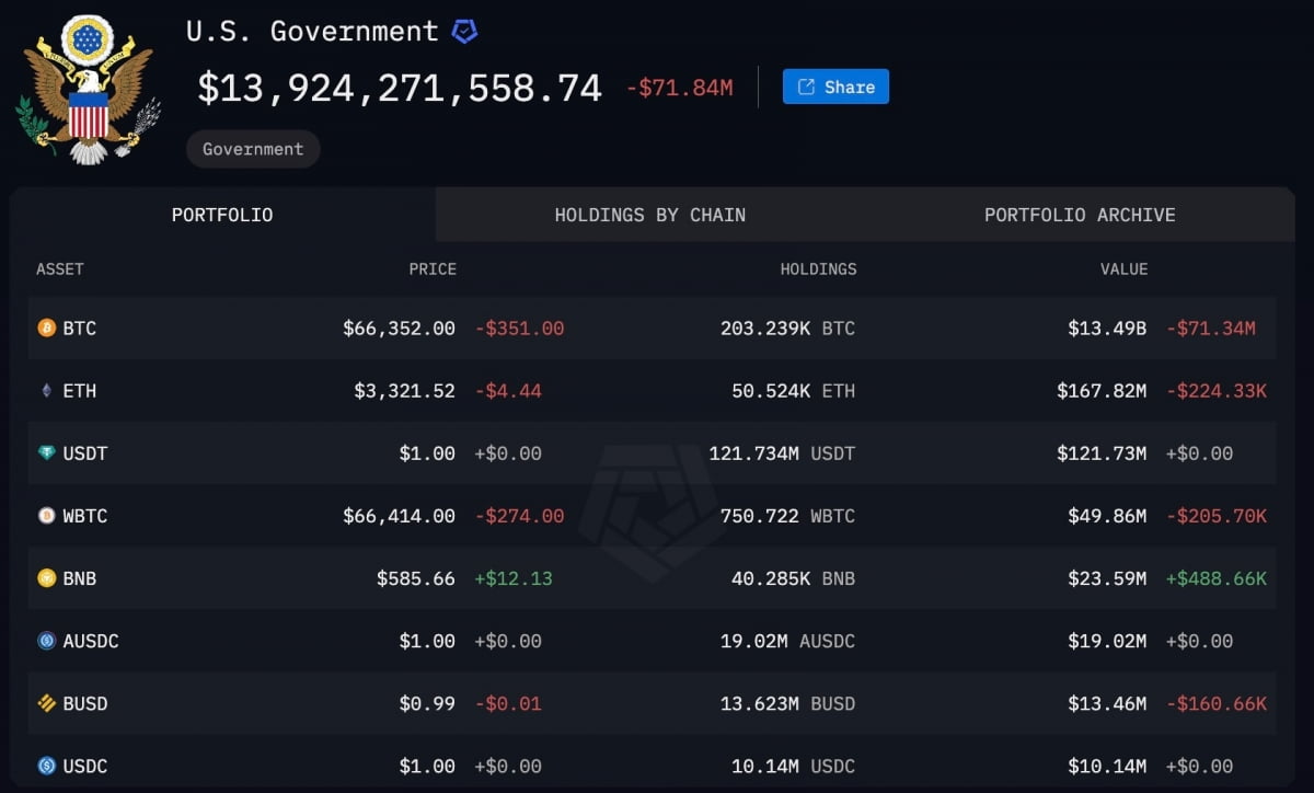 미국 정부가 보유중인 가상자산 내역 / 사진=아캄 인텔리전스
