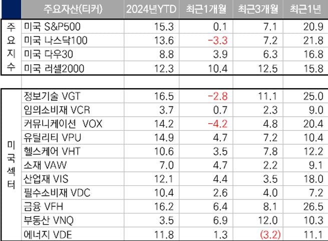 [마켓칼럼] "M7, 저가 매수 신중해야…단기채 위주의 투자 전략 필요"