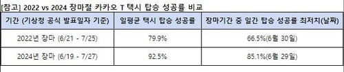 카카오T택시, 장마기간 탑승 성공률 92.5%… 2년 전보다 성공률↑ [Geeks' Briefing]