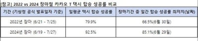 카카오T택시, 장마기간 탑승 성공률 92.5%… 2년 전보다 성공률↑ [카지노 게임 추천' Briefing]