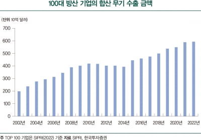 ESG 투자서 외면받던 방산주, 우주항공 등 다시 주목