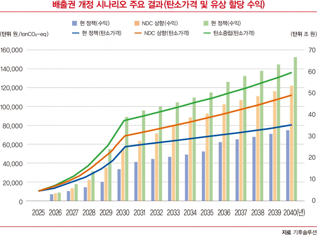 [탈탄소 로드맵] 유명무실 배출권거래제, 철강산업 등 구제 방안 시급