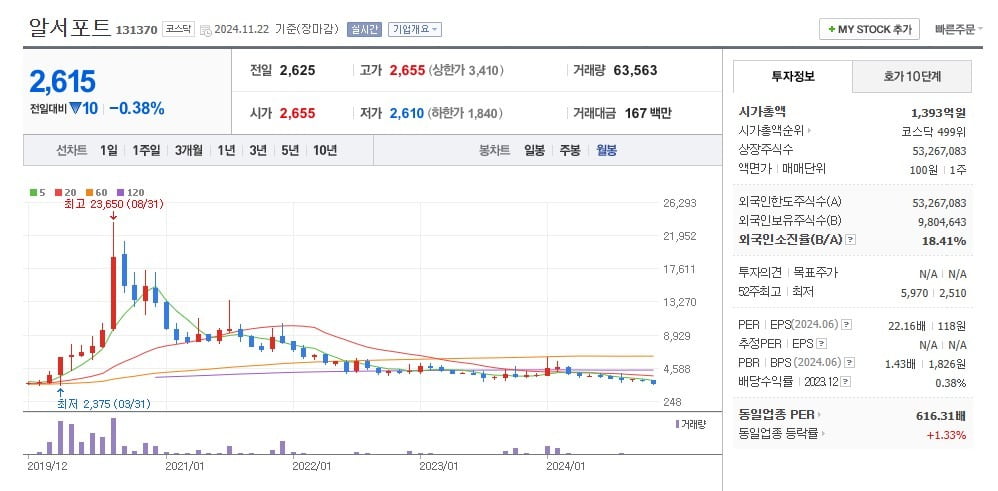 알서포트 주가 월봉 그래프 캡처.