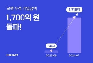 모햇, ‘매월드림모햇Plus’ 출시…누적 투자금액 1,700억 원 돌파