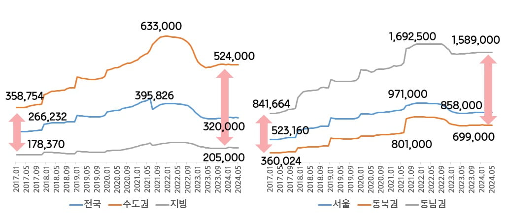 지역별 중위 아파트 매매가격. 사진=NH ALL100자문센터