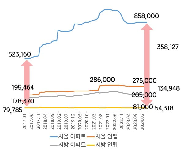 서울 주택 유형별 중위 매매가격.  사진=NH ALL100자문센터