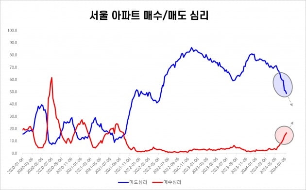 자료:KB부동산