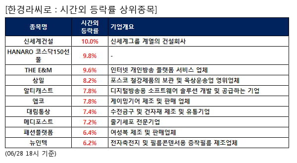 신세계건설,HANARO 코스닥150선물,THE E&M,삼일,알티캐스트,앱코,대림통상,메디포스트,패션플랫폼,뉴인텍