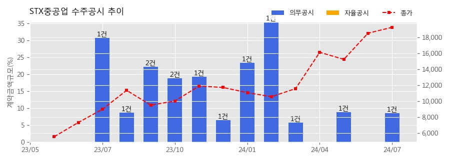 STX중공업 수주공시 - 선박엔진 공급 계약 210.6억원 (매출액대비  8.6 %)