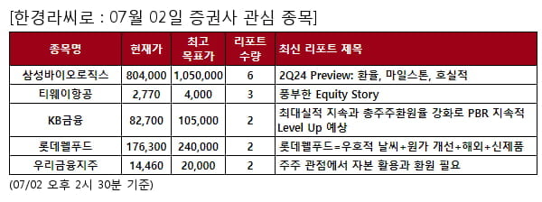 삼성바이오로직스,티웨이항공,KB금융,롯데웰푸드,우리금융지주,삼성전자,펌텍코리아,엔씨소프트,LIG넥스원