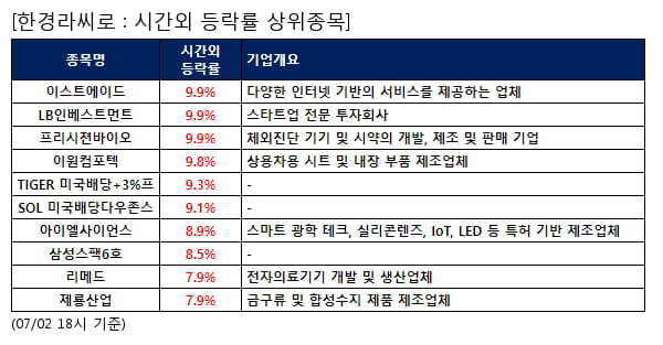 이스트에이드,LB인베스트먼트,프리시젼바이오,이원컴포텍,TIGER 미국배당+3%프,SOL 미국배당다우존스,아이엘사이언스,삼성스팩6호,리메드,제룡산업