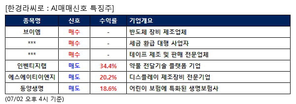 브이엠,글로벌텍스프리,테이팩스,인벤티지랩,에스에이티이엔지,동양생명