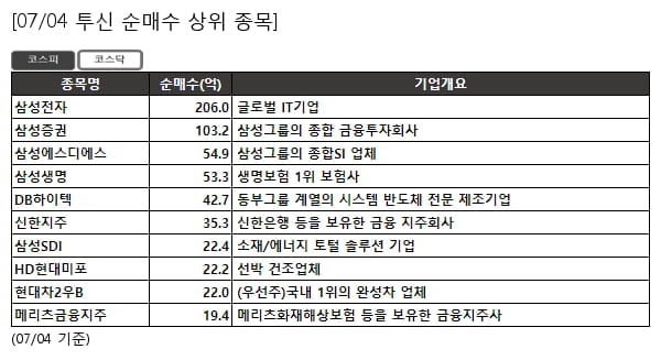 삼성전자,삼성증권,삼성에스디에스,삼성생명,DB하이텍,신한지주,삼성SDI,HD현대미포,현대차2우B,메리츠금융지주