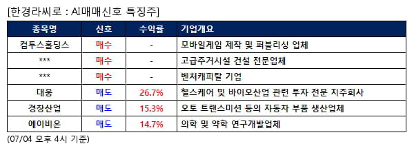 컴투스홀딩스,상지건설,SBI인베스트먼트,대웅,경창산업,에이비온