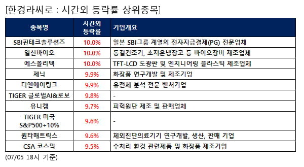 SBI핀테크솔루션즈,일신바이오,에스폴리텍,제닉,디엔에이링크,TIGER 글로벌AI&로보,유니켐,TIGER 미국S&P500+10%,퀀타매트릭스,CSA 코스믹