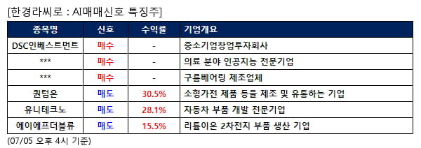 DSC인베스트먼트,딥노이드,씨에스베어링,퀀텀온,유니테크노,에이에프더블류