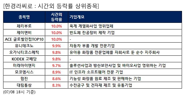 체리부로,제이엔비,ACE 글로벌인컴TOP10,유니테크노,오가닉티코스메틱,KODEX 고배당,미래아이앤지,모코엠시스,협진,대림통상