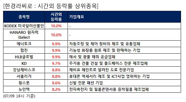 KODEX 미국달러선물인,HANARO 원자력iSelect,에너토크,협진,HLB글로벌,KD,강남제비스코,서울리거,윙스풋,뉴인텍