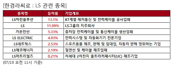 LS마린솔루션,LS,가온전선,LS ELECTRIC,LS네트웍스,LS에코에너지,LS머트리얼즈