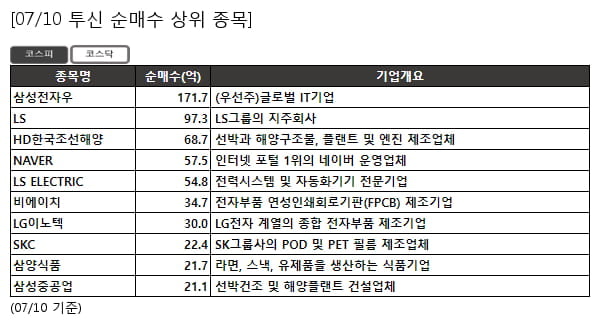 삼성전자우,LS,HD한국조선해양,NAVER,LS ELECTRIC,비에이치,LG이노텍,SKC,삼양식품,삼성중공업