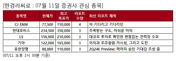 CJ ENM,현대모비스,LS,기아,유한양행,삼성증권,크래프톤,현대차,이마트,스튜디오드래곤,SOOP,카카오,NAVER,에스엠