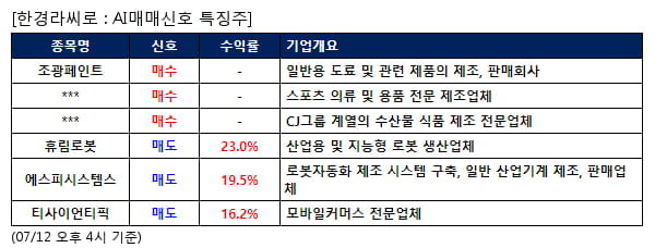 조광페인트,배럴,CJ씨푸드,휴림로봇,에스피시스템스,티사이언티픽