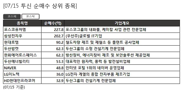 포스코퓨처엠,삼성전자우,현대로템,두산밥캣,한화에어로스페이스,두산에너빌리티,NAVER,LG이노텍,HD현대인프라코어