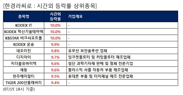 KODEX IT,KODEX 혁신기술테마액,KBSTAR 버크셔포트폴,KODEX 운송,네오리진,디지아이,지더블유바이텍,세동,한주에이알티,TIGER 200선물레버리