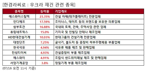 에스와이스틸텍,인디에프,삼부토건,휴림네트웍스,HD현대건설기계,대창단조,한국석유,진성티이씨,에스와이,서암기계공업