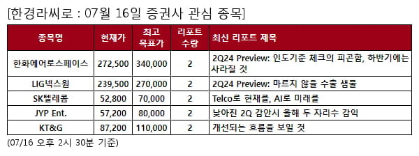 한화에어로스페이스,LIG넥스원,SK텔레콤,JYP Ent.,KT&G,에스엠,한국항공우주,한온시스템,NAVER