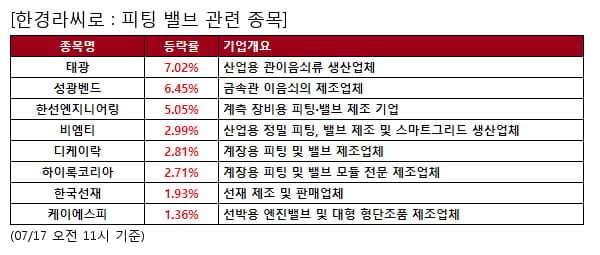 태광,성광벤드,한선엔지니어링,비엠티,디케이락,하이록코리아,한국선재,케이에스피