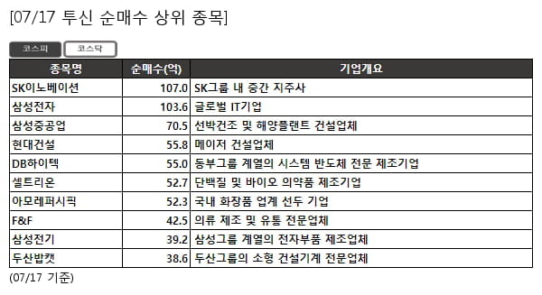 SK이노베이션,삼성전자,삼성중공업,현대건설,DB하이텍,셀트리온,아모레퍼시픽,F&F,삼성전기,두산밥캣