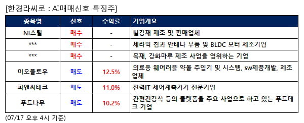 NI스틸,아모텍,동화기업,이오플로우,피앤씨테크,푸드나무