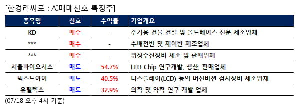 KD,서전기전,탑코미디어,서울바이오시스,넥스트아이,유틸렉스