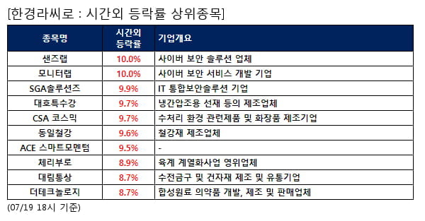 샌즈랩,모니터랩,SGA솔루션즈,대호특수강,CSA 코스믹,동일철강,ACE 스마트모멘텀,체리부로,대림통상,더테크놀로지