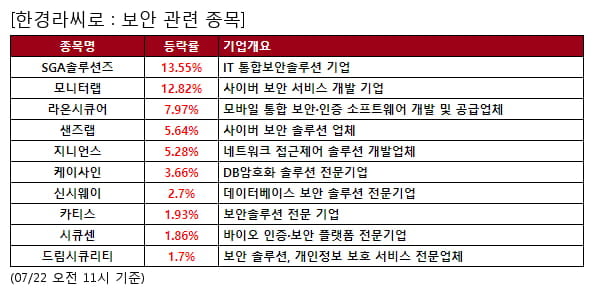 SGA솔루션즈,모니터랩,라온시큐어,샌즈랩,지니언스,케이사인,신시웨이,카티스,시큐센,드림시큐리티