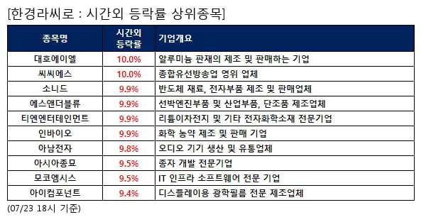 대호에이엘,씨씨에스,소니드,에스앤더블류,티엔엔터테인먼트,인바이오,아남전자,아시아종묘,모코엠시스,아이컴포넌트