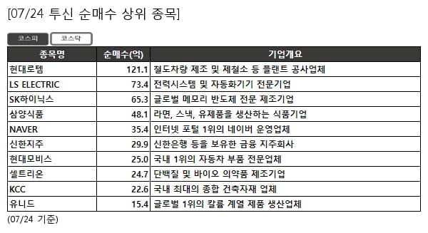 현대로템,LS ELECTRIC,SK하이닉스,삼양식품,NAVER,신한지주,현대모비스,셀트리온,KCC,유니드