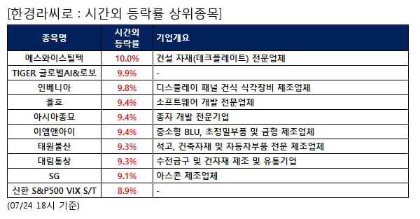 에스와이스틸텍,TIGER 글로벌AI&로보,인베니아,율호,아시아종묘,이엠앤아이,태원물산,대림통상,SG,신한 S&P500 VIX S/T