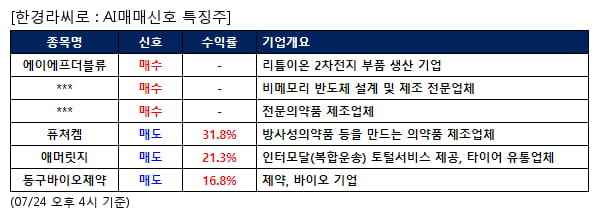 에이에프더블류,텔레칩스,한국유니온제약,퓨쳐켐,애머릿지,동구바이오제약